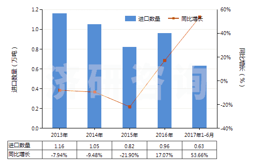 2013-2017年6月中國氧化鋅(HS28170010)進(jìn)口量及增速統(tǒng)計(jì)